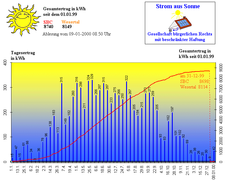 Messwerte der 1. PV-Anlage in 1999