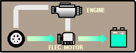 Antriebsbatterie wird durch die Bewegungsenergie des Fahrzeugs nachgeladen
