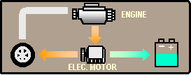 Rckwrtsfahrt mit E-Motor; Benzinmotor ldt parallel Antriebsbatterie.