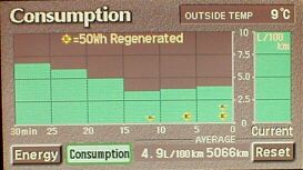 Verbrauchsanzeige in Liter/100 km in den letzten 30 gefahrenen Minuten. Anzeige des Durchschnittsverbrauchs seit Reset